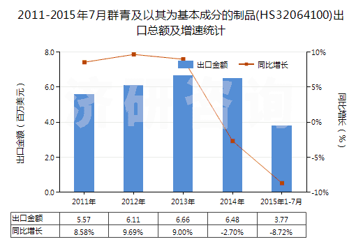 2011-2015年7月群青及以其為基本成分的制品(HS32064100)出口總額及增速統(tǒng)計(jì)
